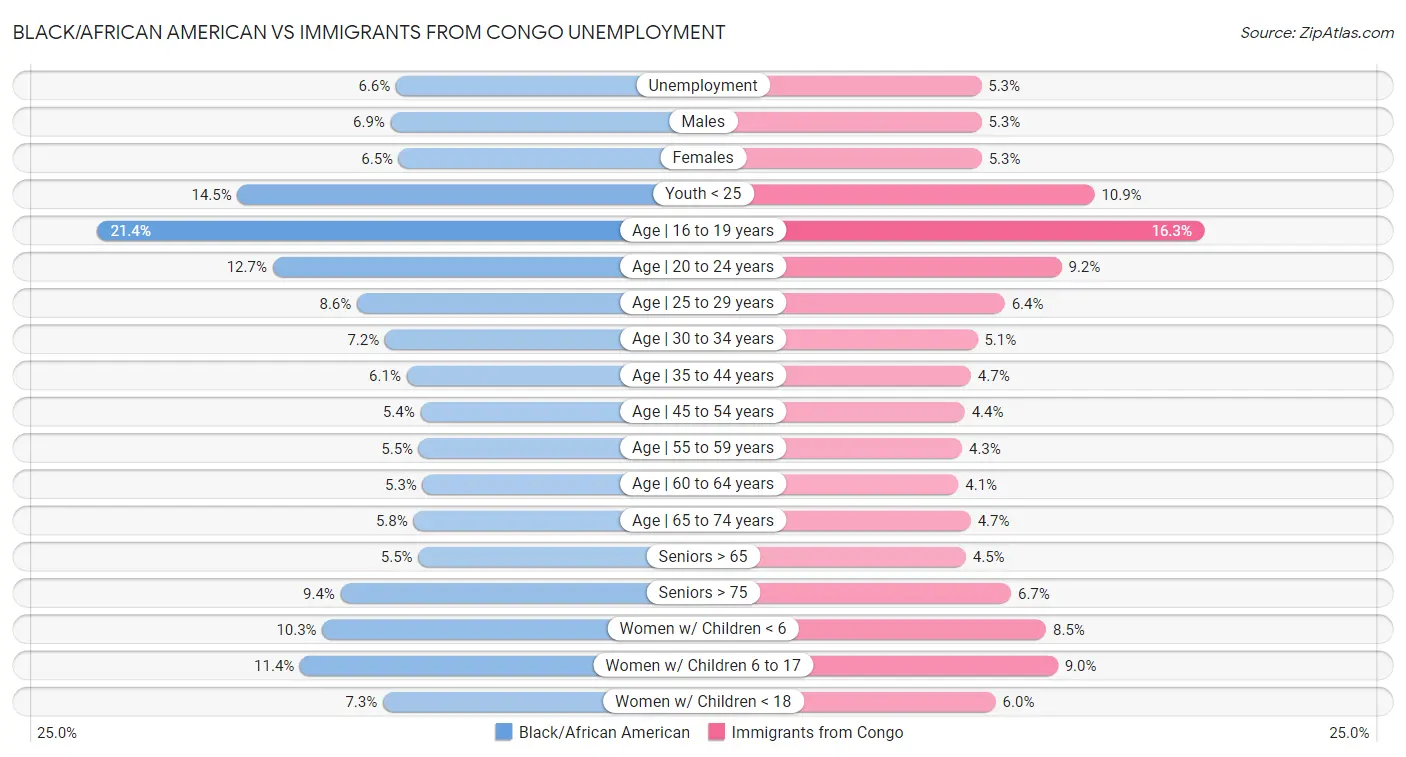 Black/African American vs Immigrants from Congo Unemployment