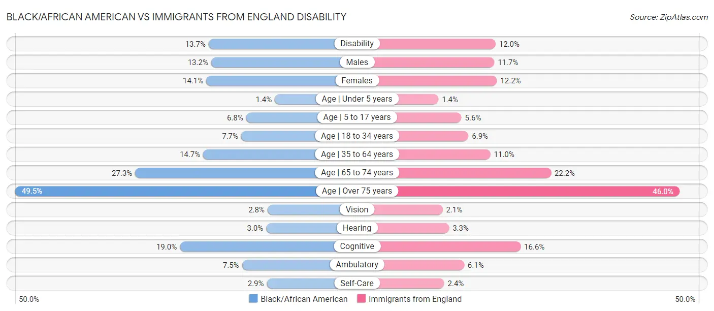 Black/African American vs Immigrants from England Disability