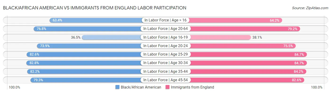 Black/African American vs Immigrants from England Labor Participation