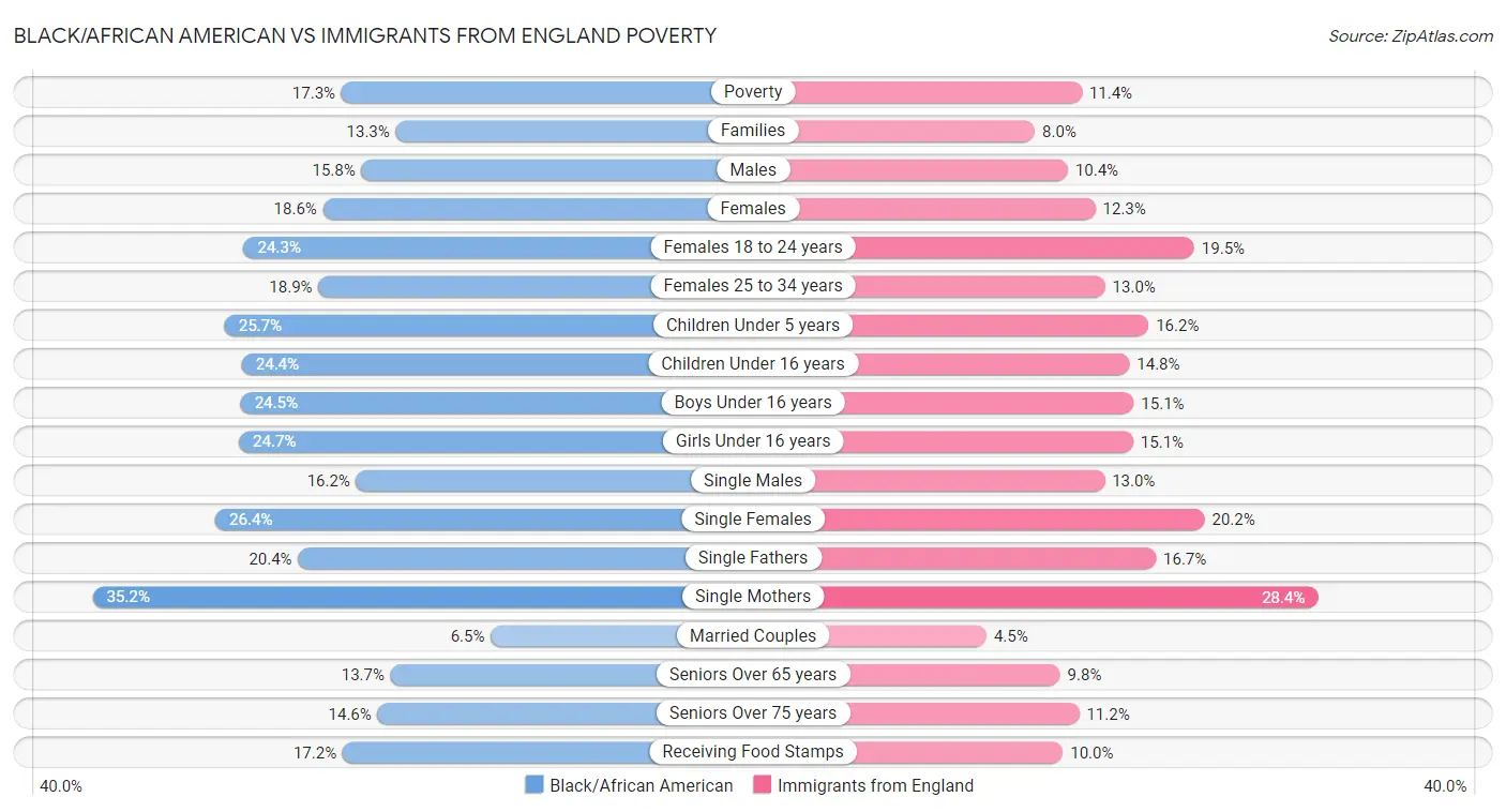 Black/African American vs Immigrants from England Poverty