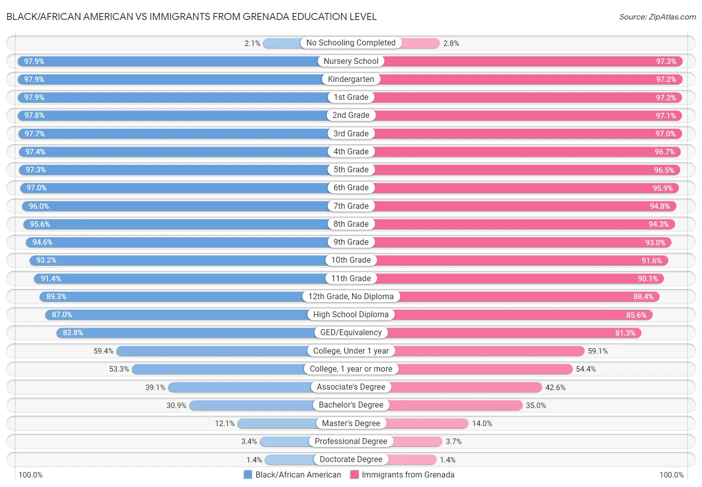 Black/African American vs Immigrants from Grenada Education Level