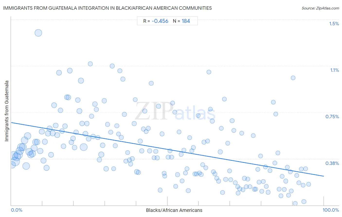 Black/African American Integration in Immigrants from Guatemala Communities