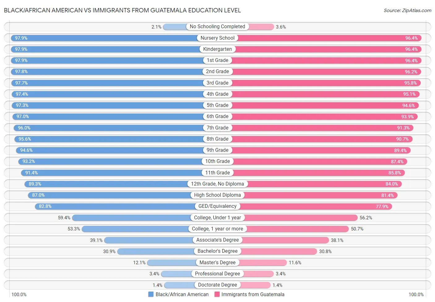 Black/African American vs Immigrants from Guatemala Education Level