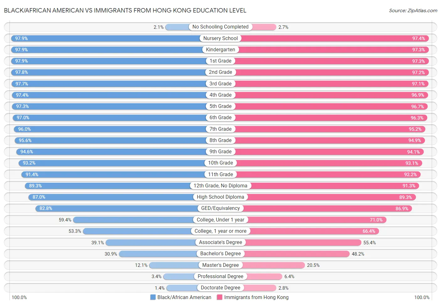 Black/African American vs Immigrants from Hong Kong Education Level