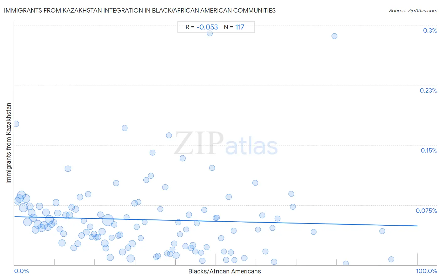 Black/African American Integration in Immigrants from Kazakhstan Communities