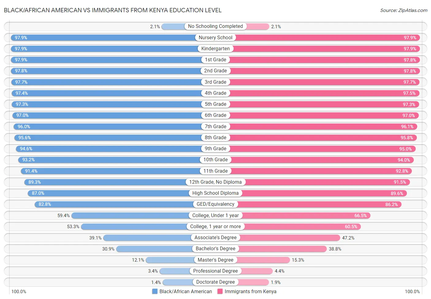 Black/African American vs Immigrants from Kenya Education Level