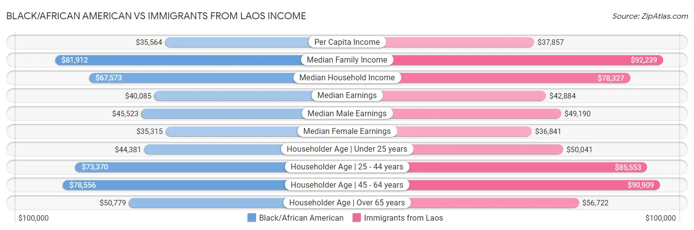 Black/African American vs Immigrants from Laos Income