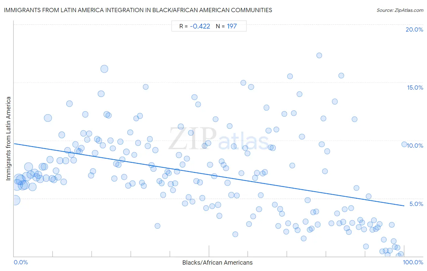 Black/African American Integration in Immigrants from Latin America Communities