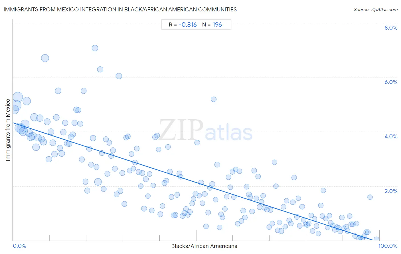 Black/African American Integration in Immigrants from Mexico Communities