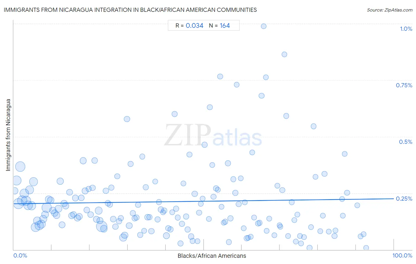 Black/African American Integration in Immigrants from Nicaragua Communities