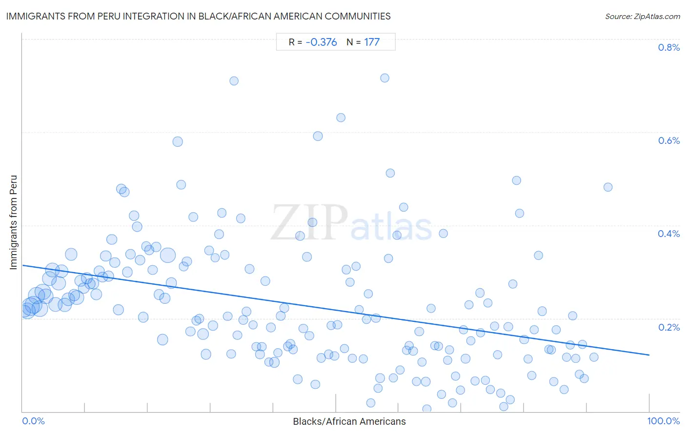 Black/African American Integration in Immigrants from Peru Communities