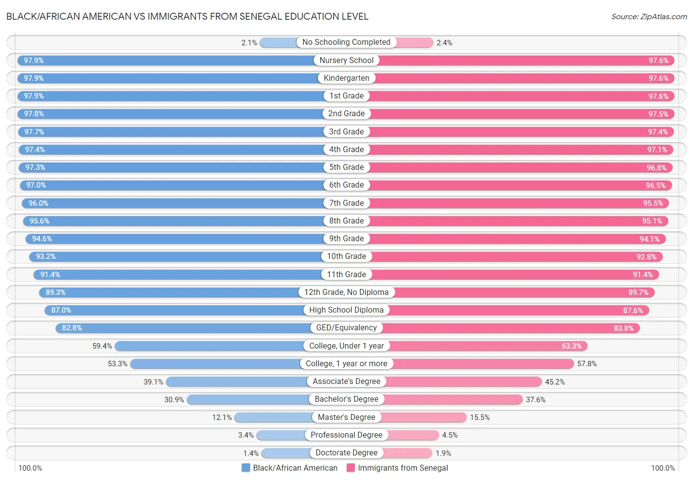 Black/African American vs Immigrants from Senegal Education Level