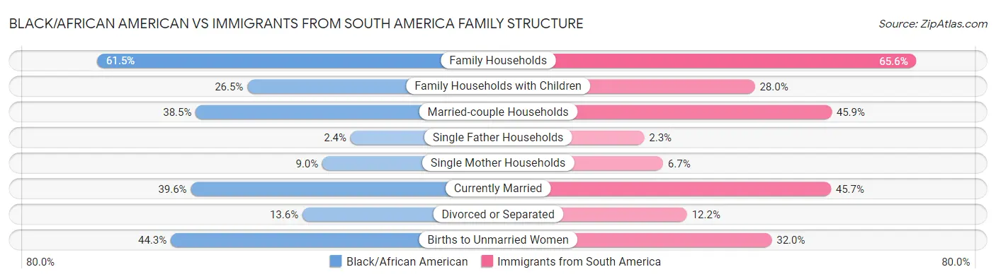 Black/African American vs Immigrants from South America Family Structure
