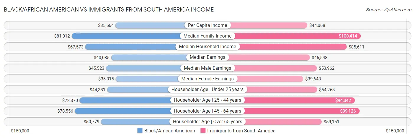 Black/African American vs Immigrants from South America Income