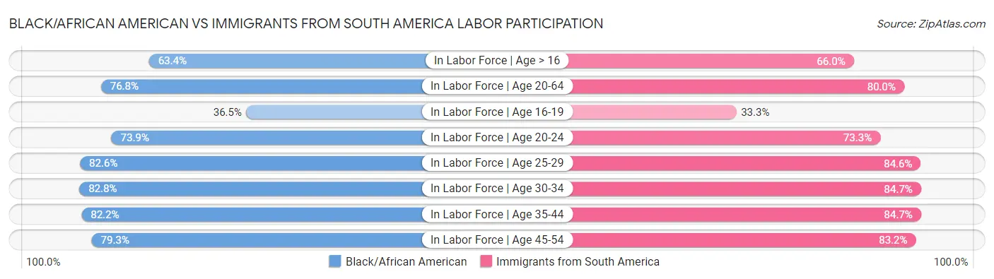 Black/African American vs Immigrants from South America Labor Participation