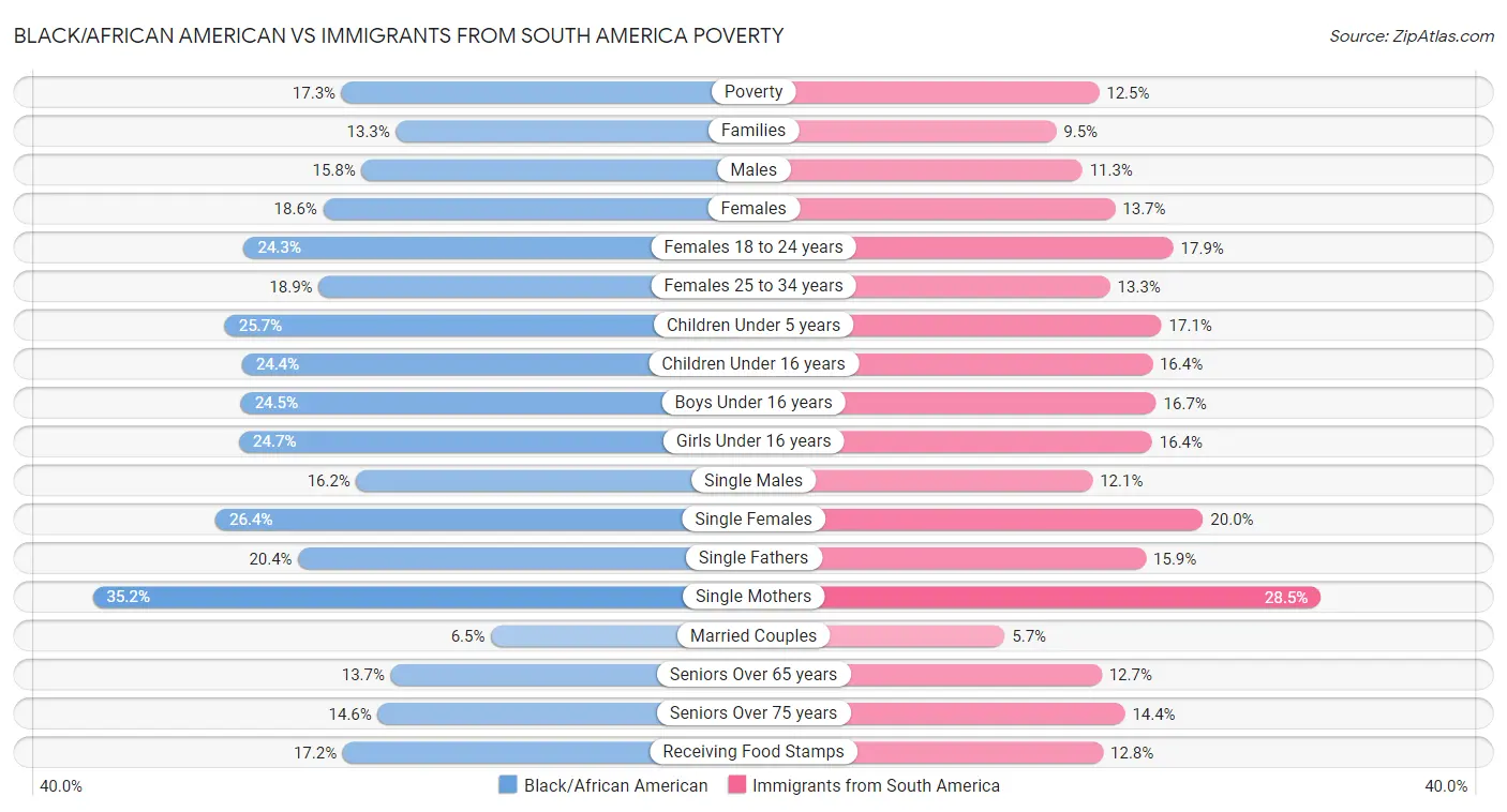 Black/African American vs Immigrants from South America Poverty