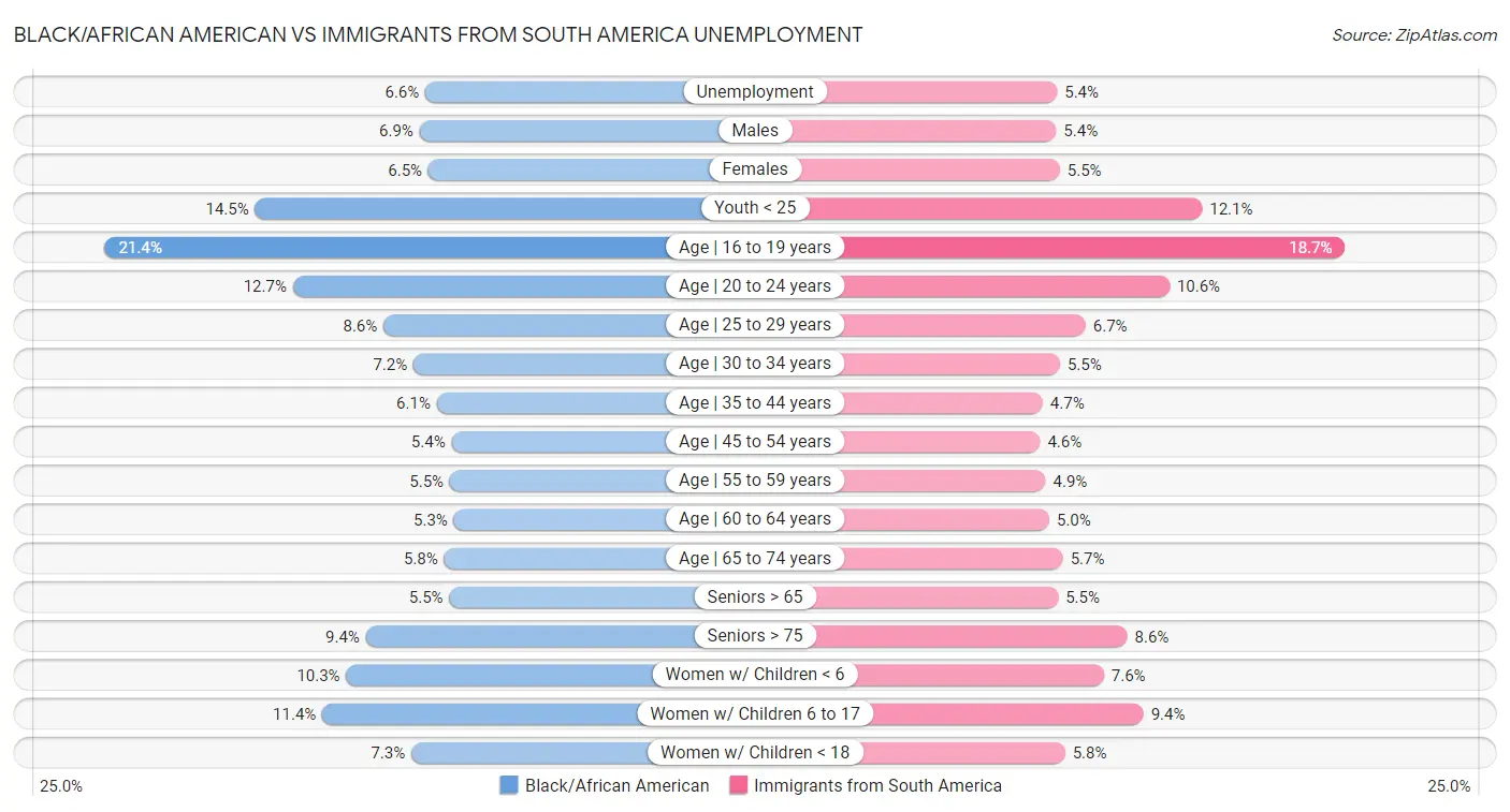 Black/African American vs Immigrants from South America Unemployment
