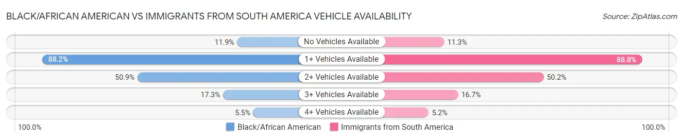 Black/African American vs Immigrants from South America Vehicle Availability