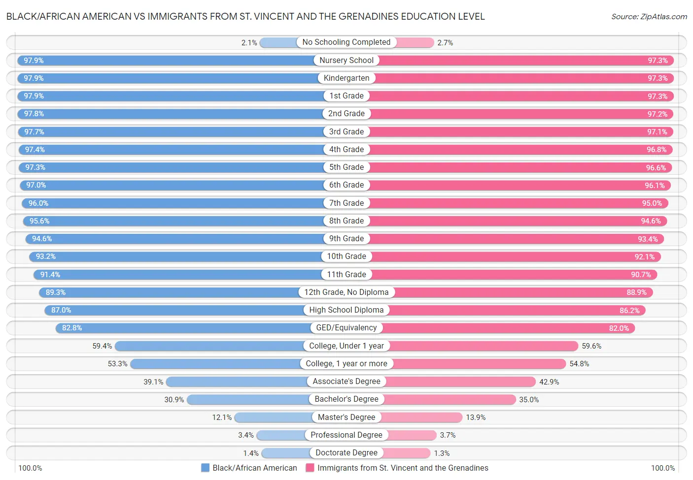 Black/African American vs Immigrants from St. Vincent and the Grenadines Education Level