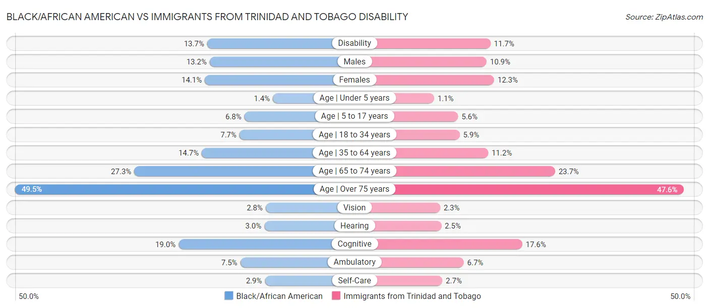 Black/African American vs Immigrants from Trinidad and Tobago Disability