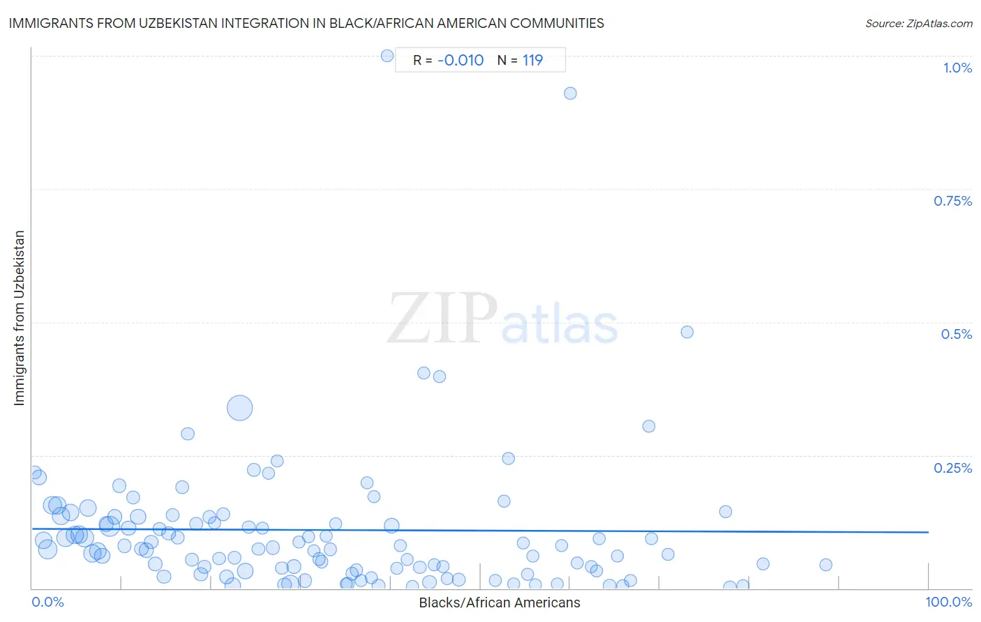 Black/African American Integration in Immigrants from Uzbekistan Communities