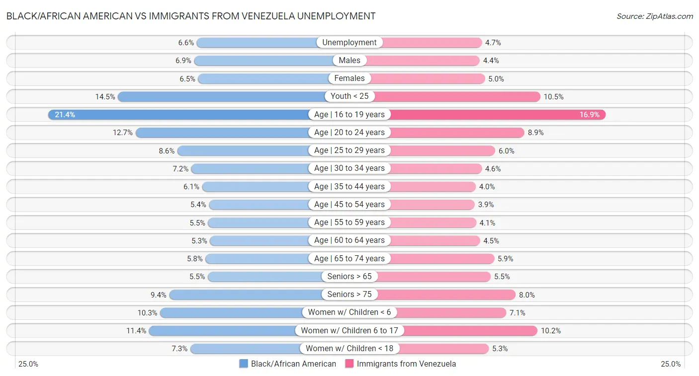 Black/African American vs Immigrants from Venezuela Unemployment