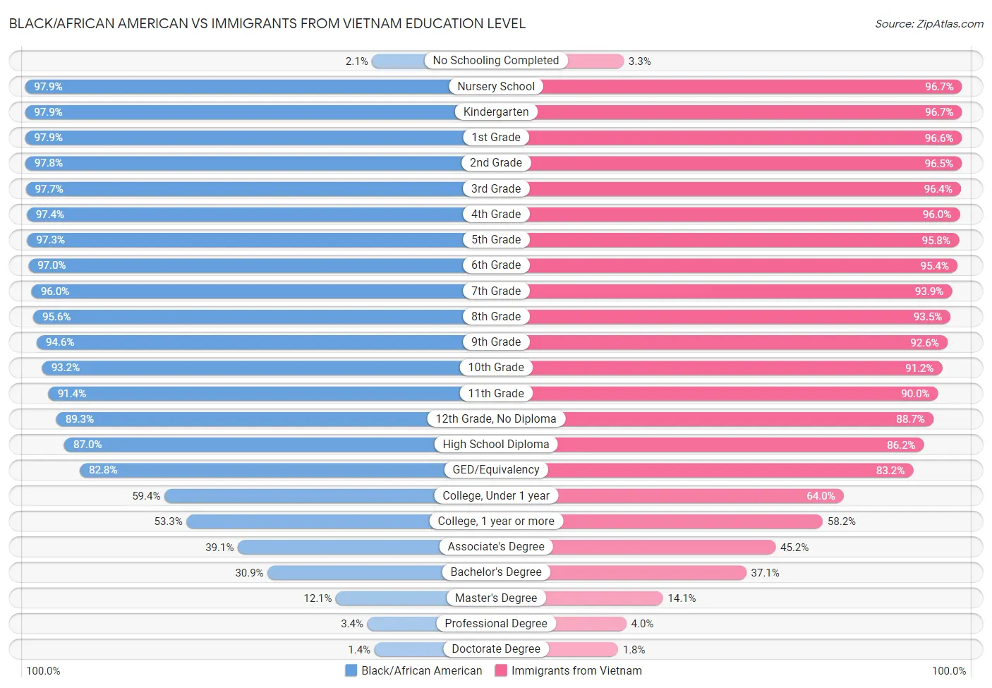 Black/African American vs Immigrants from Vietnam Education Level