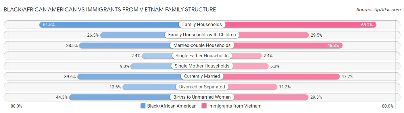 Black/African American vs Immigrants from Vietnam Family Structure