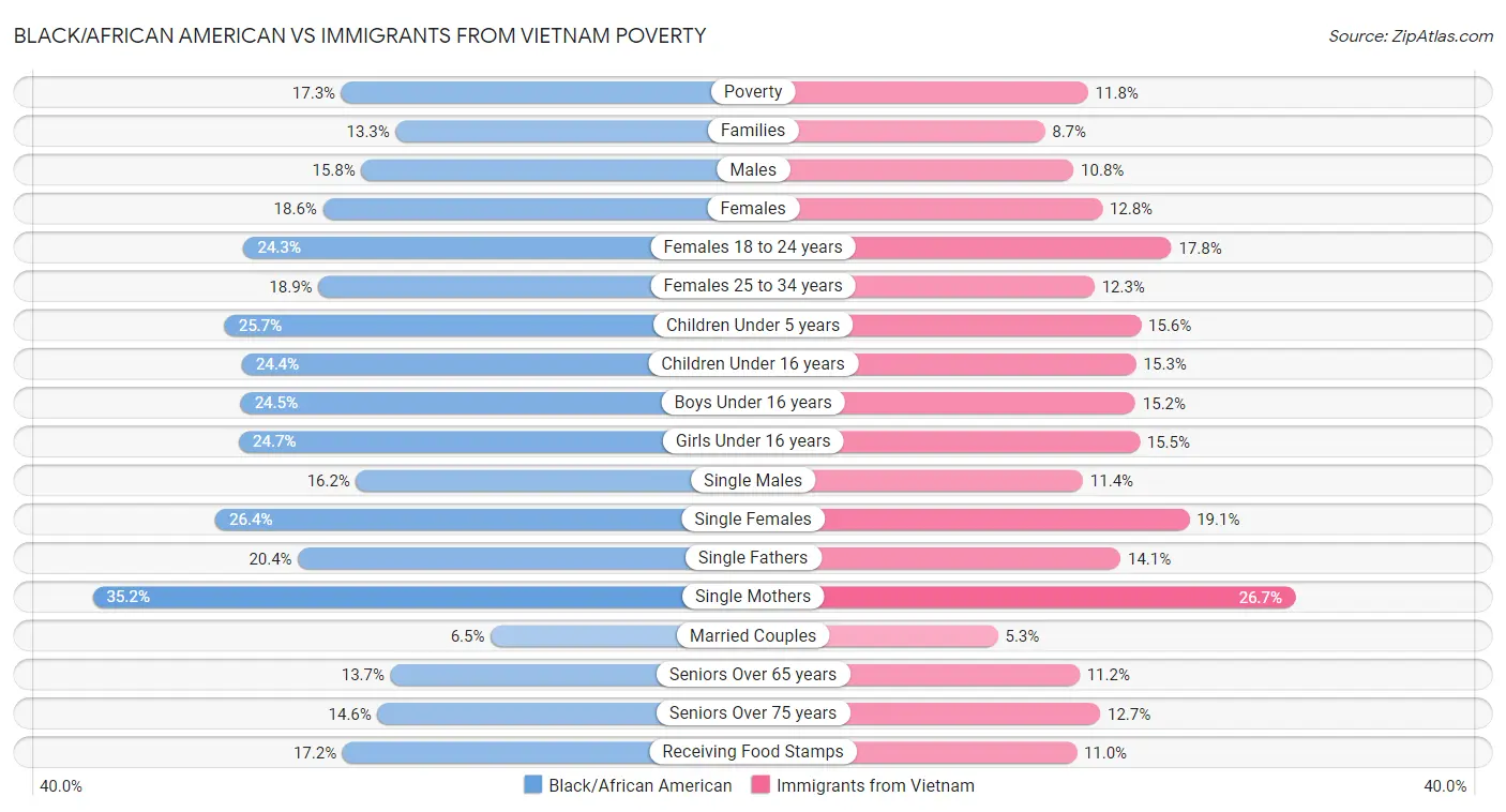 Black/African American vs Immigrants from Vietnam Poverty
