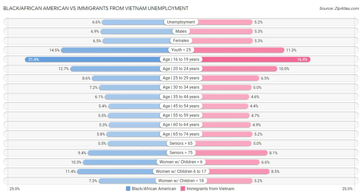 Black/African American vs Immigrants from Vietnam Unemployment