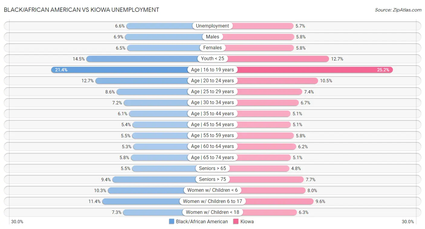 Black/African American vs Kiowa Unemployment