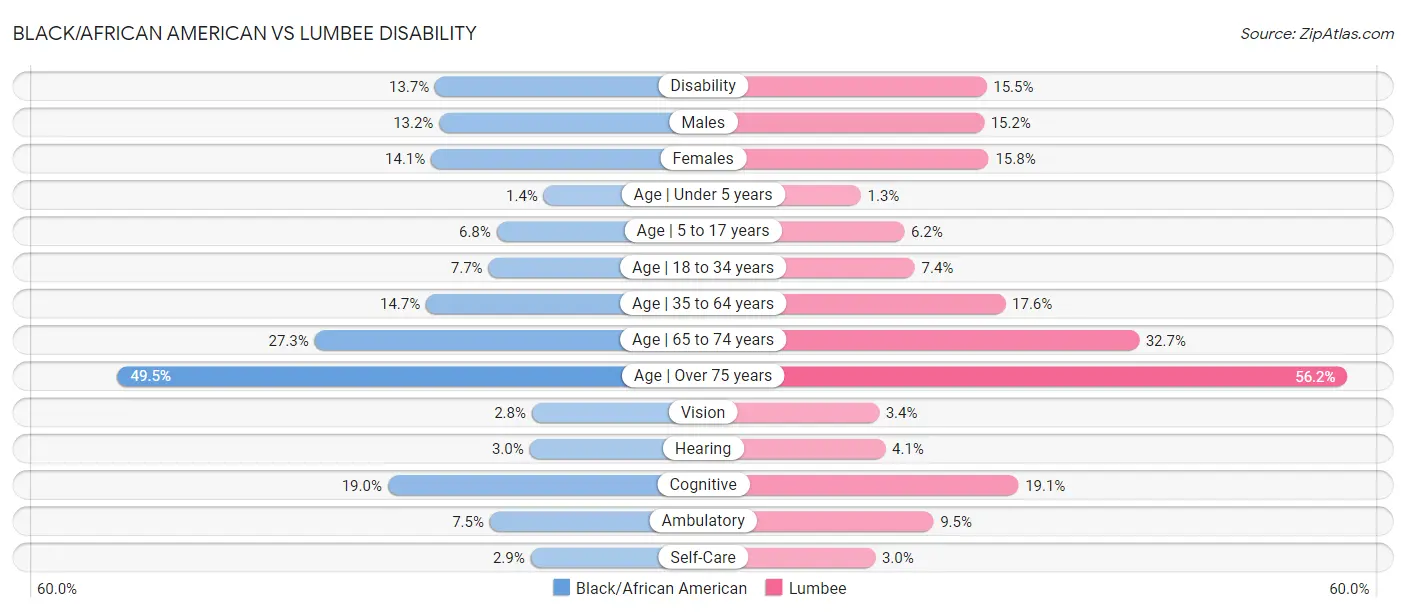 Black/African American vs Lumbee Disability