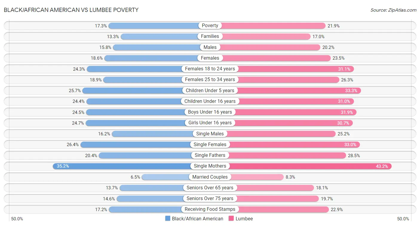 Black/African American vs Lumbee Poverty