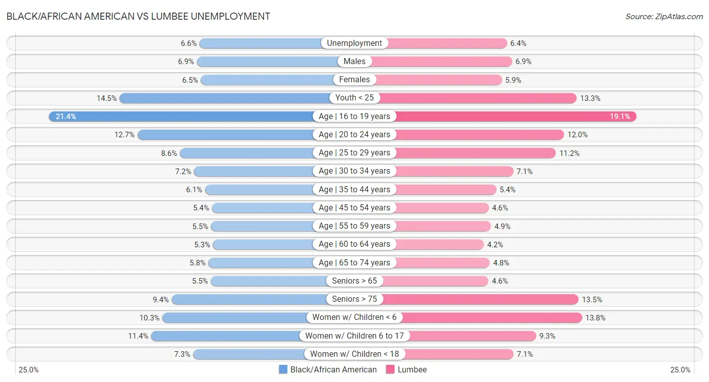 Black/African American vs Lumbee Unemployment