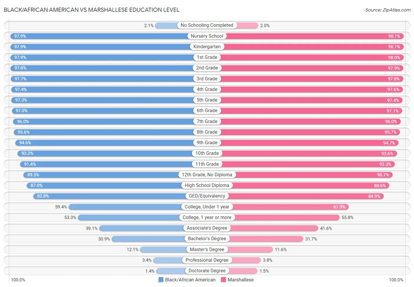 Black/African American vs Marshallese Education Level