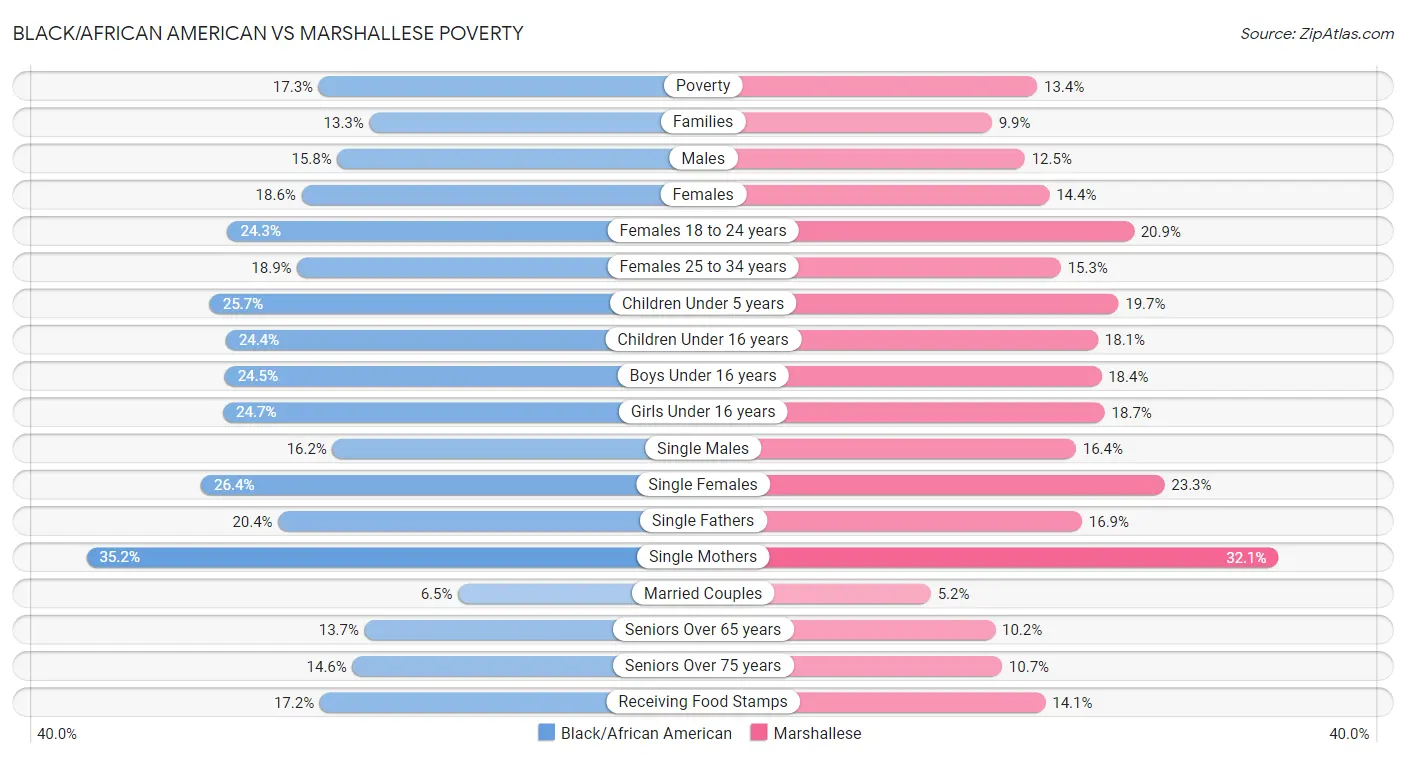 Black/African American vs Marshallese Poverty