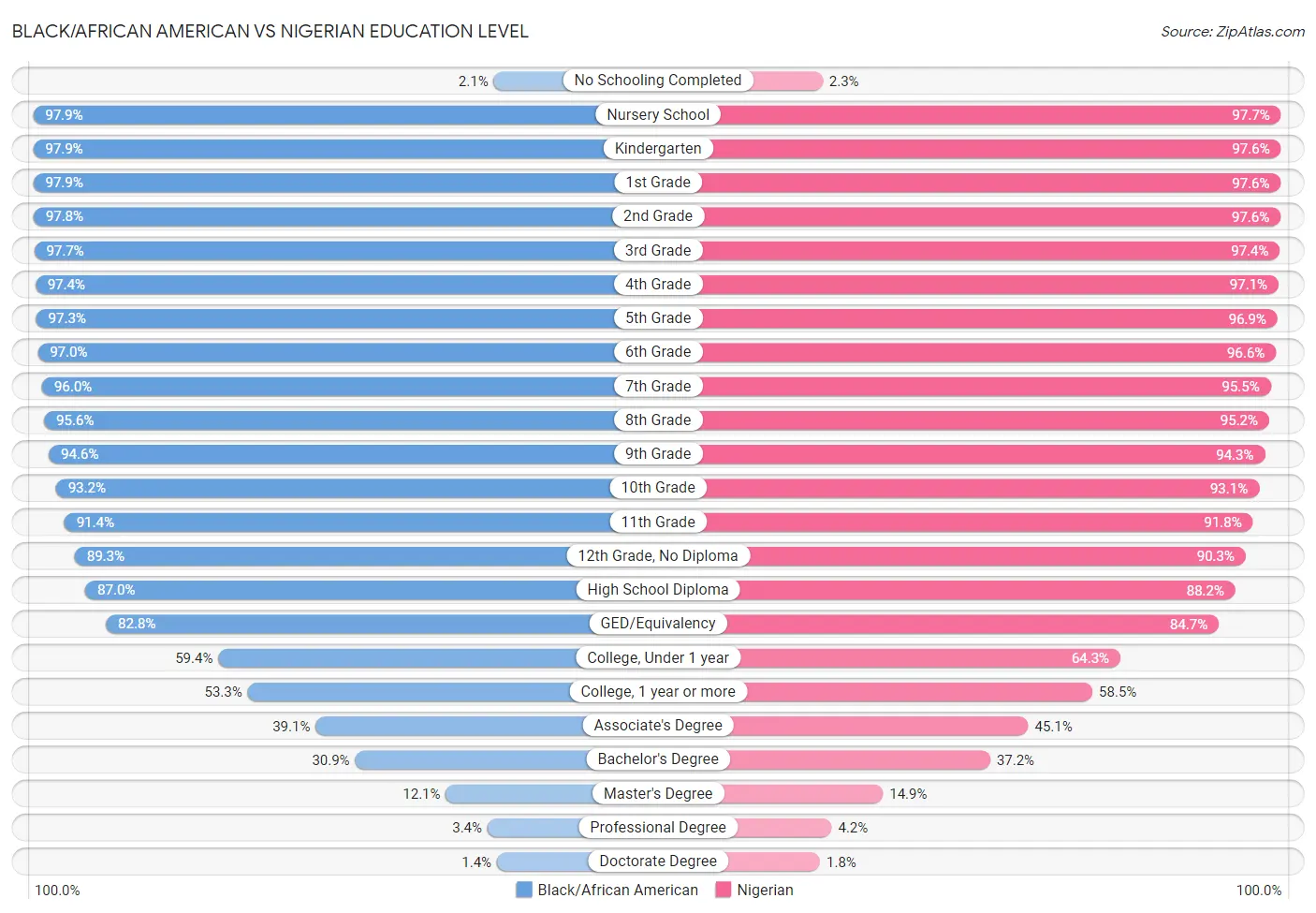 Black/African American vs Nigerian Education Level