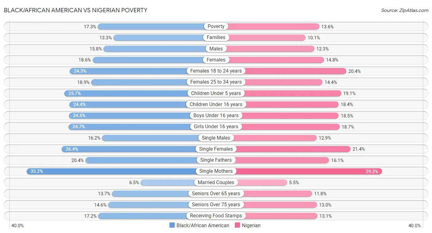 Black/African American vs Nigerian Poverty