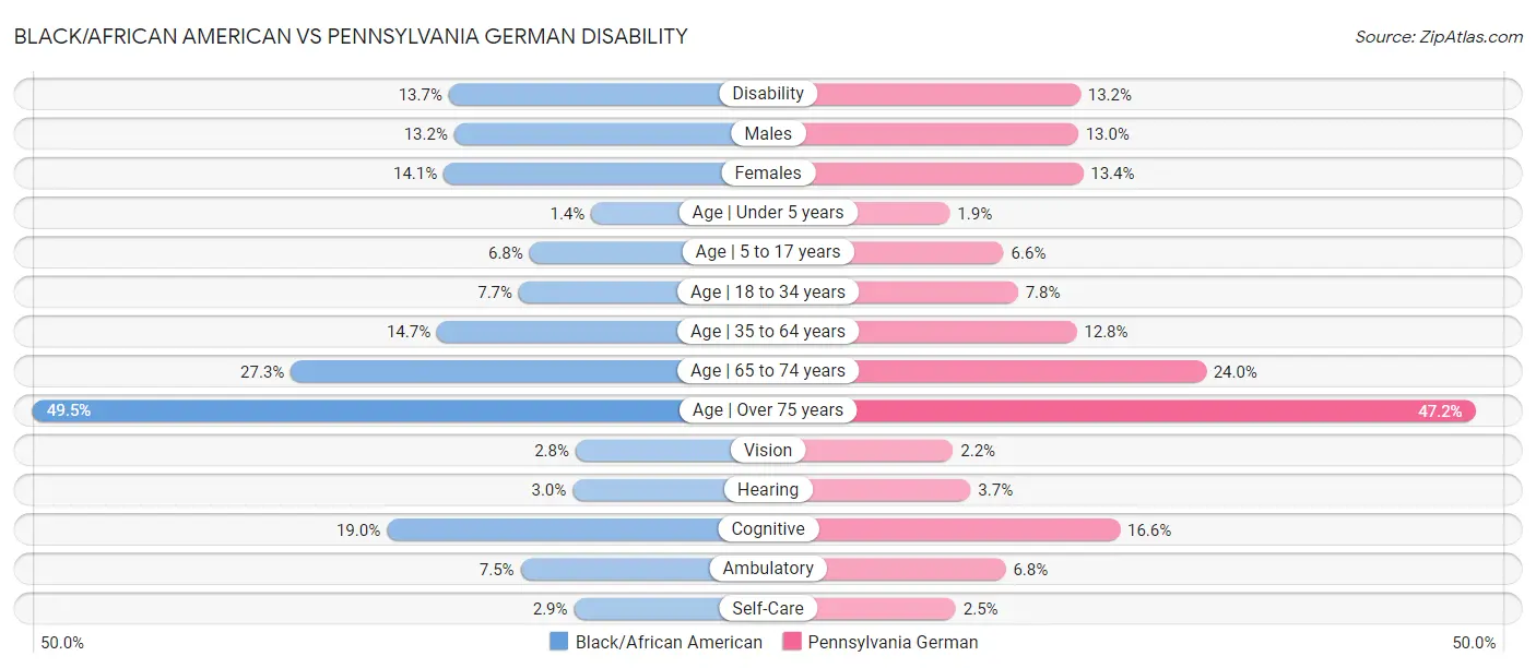 Black/African American vs Pennsylvania German Disability