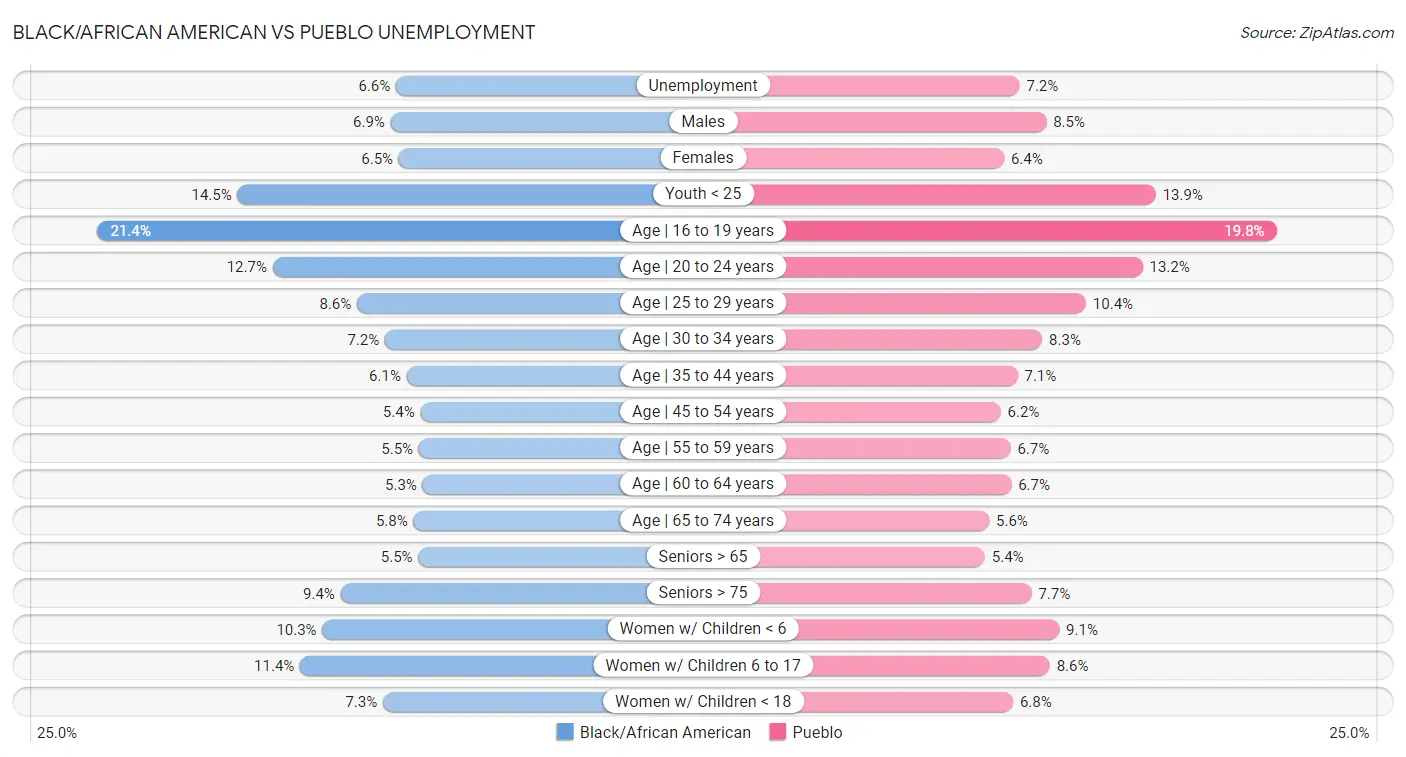 Black/African American vs Pueblo Unemployment