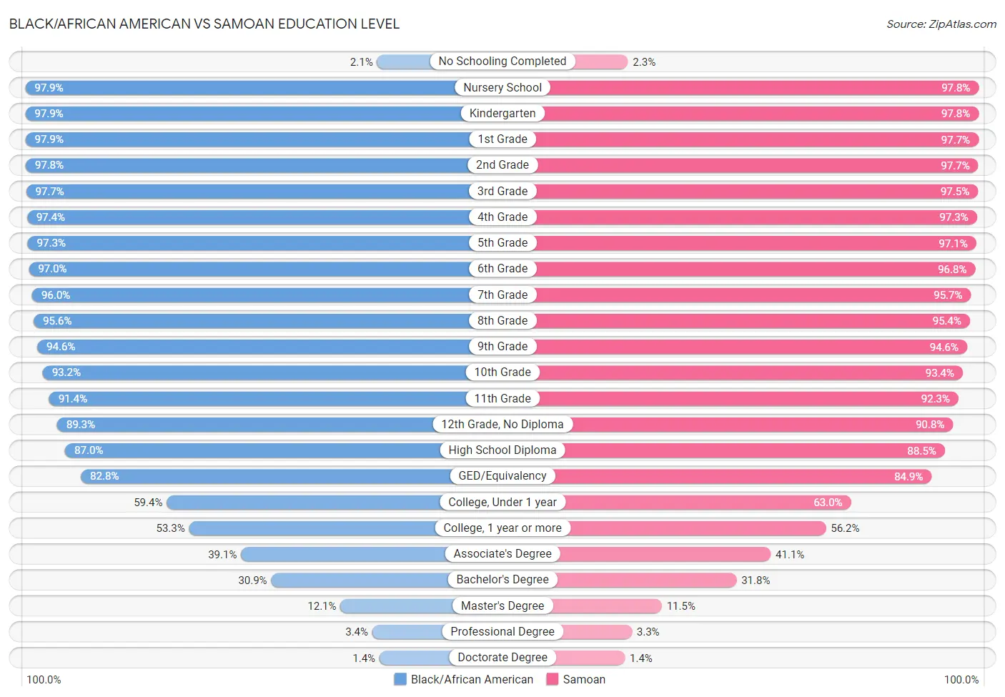 Black/African American vs Samoan Education Level