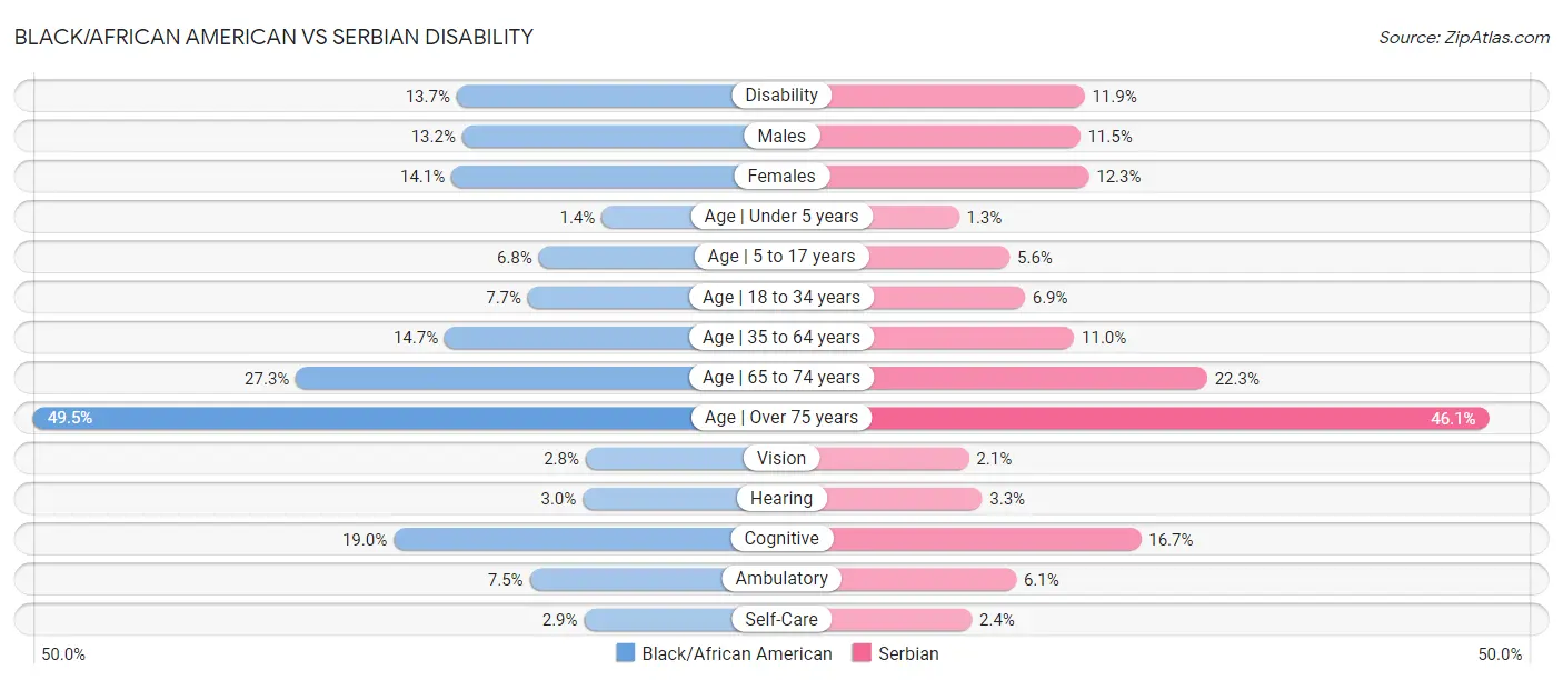 Black/African American vs Serbian Disability