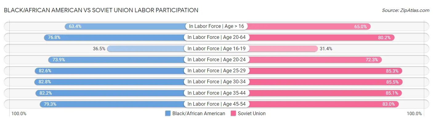 Black/African American vs Soviet Union Labor Participation