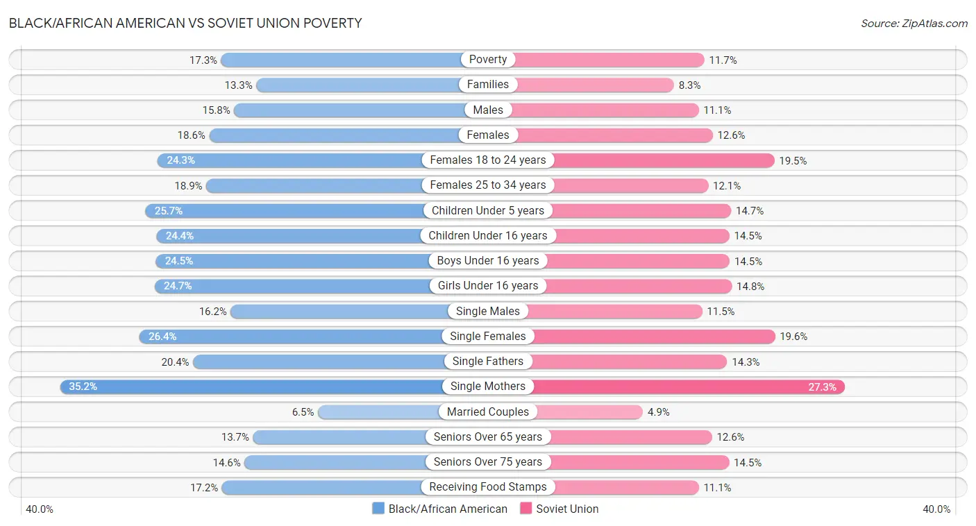 Black/African American vs Soviet Union Poverty