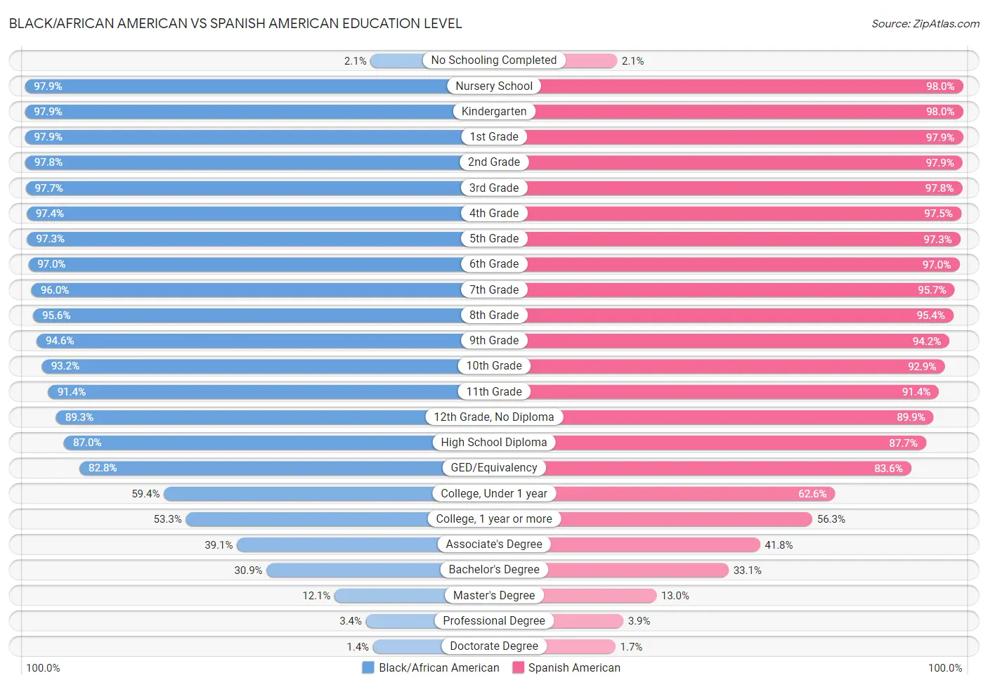 Black/African American vs Spanish American Education Level