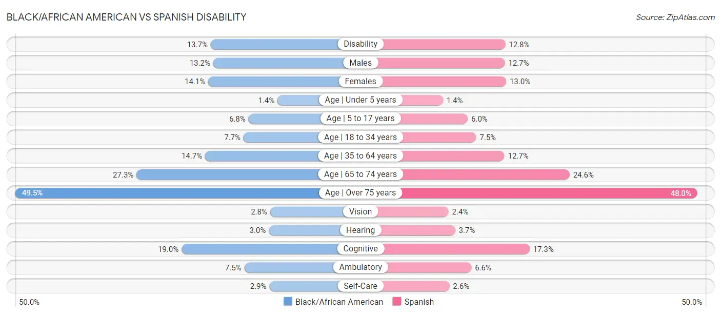 Black/African American vs Spanish Disability