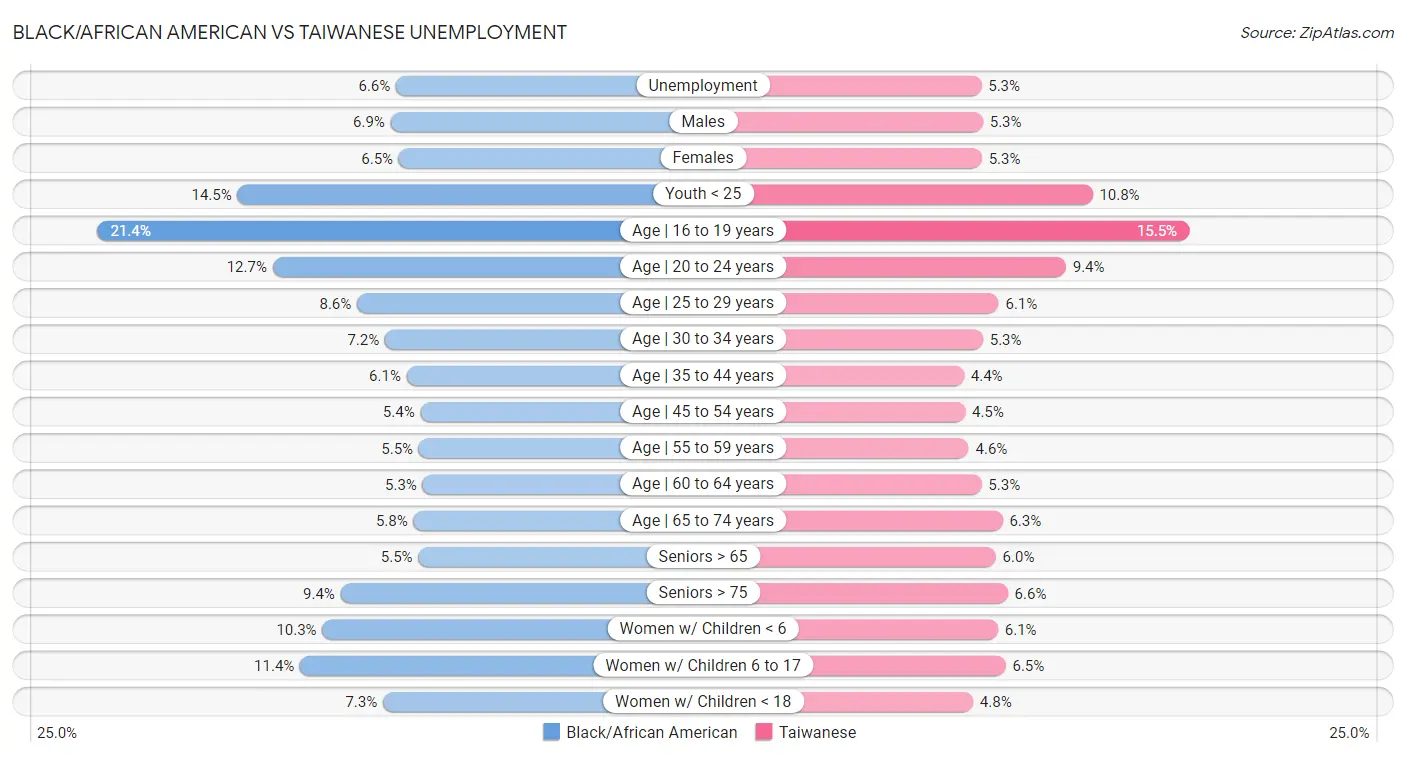 Black/African American vs Taiwanese Unemployment