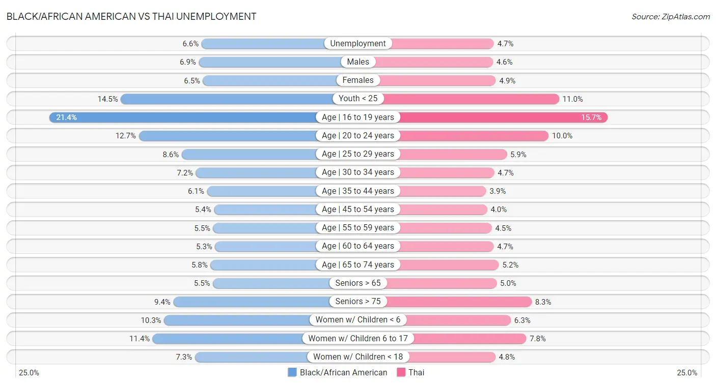 Black/African American vs Thai Unemployment