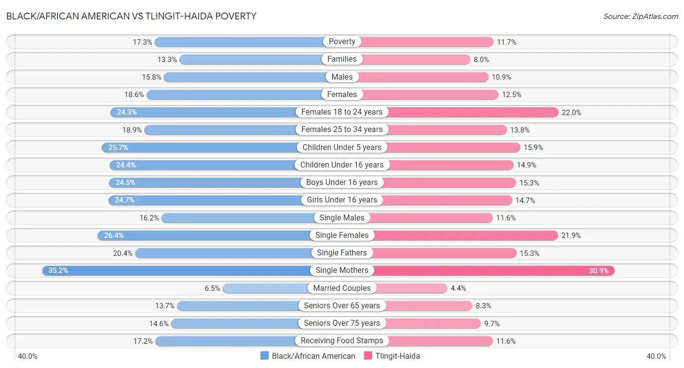 Black/African American vs Tlingit-Haida Poverty