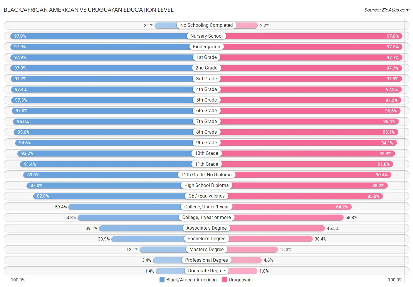 Black/African American vs Uruguayan Education Level